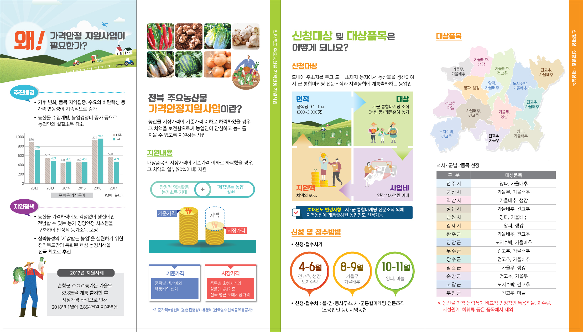 ‘18년 전라북도 주요농산물 가격안정 지원사업 신청·접수 1번째 이미지