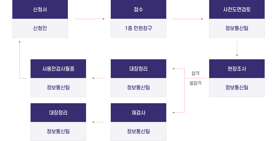 사용전검사 절차도. 본문에 자세한 내용 있습니다.