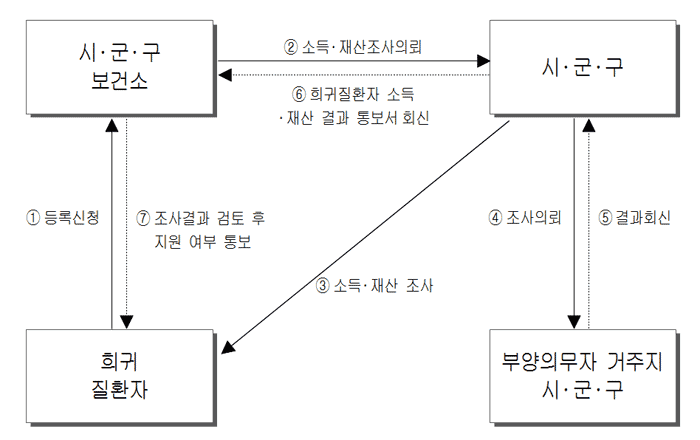 희귀난치성질환자→①등록신청→보건소→②소득 재산조사의뢰→구청 통합조사팀→③소득재산조사→구청통합조사팀→④결과회신→보건소→⑤조사결과 검토 후 지원여부 통보→희귀난치성질환자