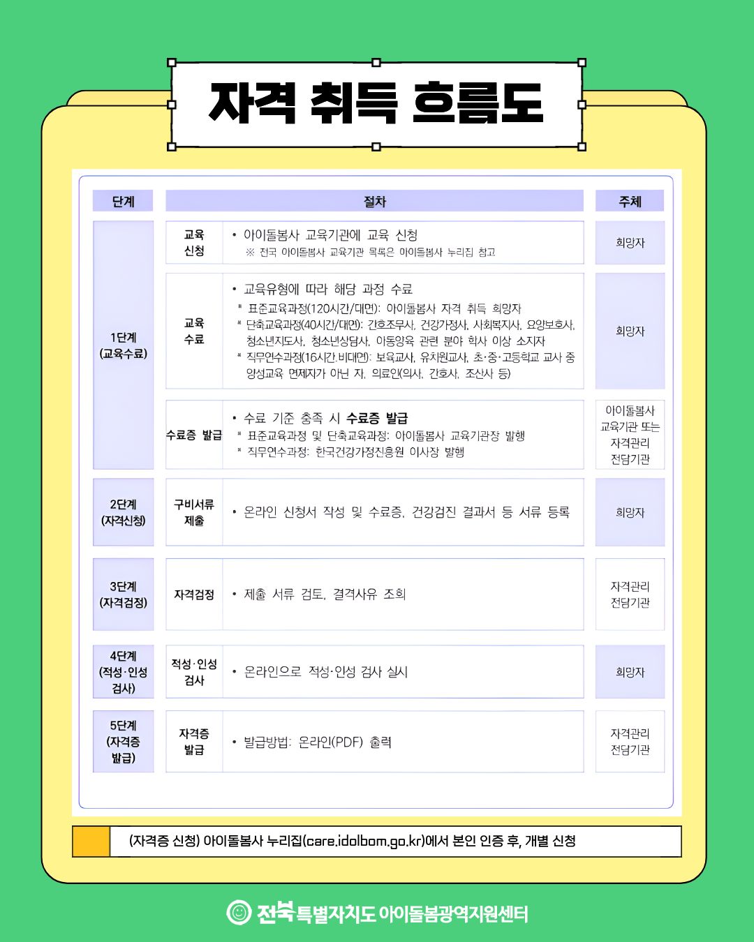 자격 취득 흐름도