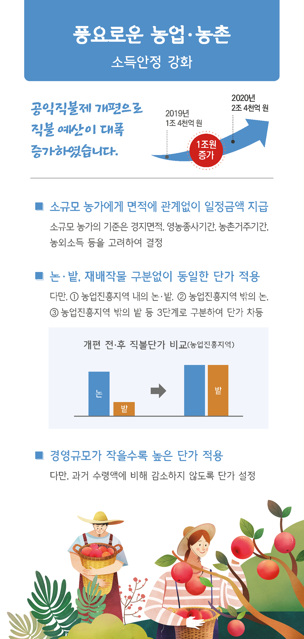 2020 공익직불제가 새롭게 시작됩니다 2번째 이미지