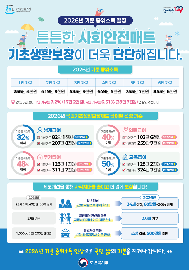2026년 기준 중위소득 및 기초생활보장 급여별 선정기준 안내 1번째 이미지