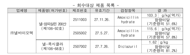 수거검사 부적합 동물용의약품 관련 농가 회수 협조 안내 1번째 이미지