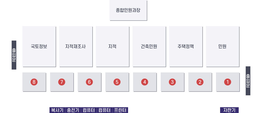 종합민원실 배치도로 좌우 두개의 출입문이 있고, 우측 출입문으로 들어오시면 오른쪽에 1~8번 창구, 뒤쪽으로 오른쪽부터 민원, 주택정책, 건축민원, 지적, 지적재조사, 국토정보와 우측 출입문이 있으며 지적과 건축민원 뒤로 종합민원과장이 있습니다. 우측 출입문 왼쪽 앞쪽에 자판기가 있으며 좌측으로 더 가면 프린터, 컴퓨터, 충전기, 복사기가 있습니다. 창구별 업무내용은 본문에 있습니다.