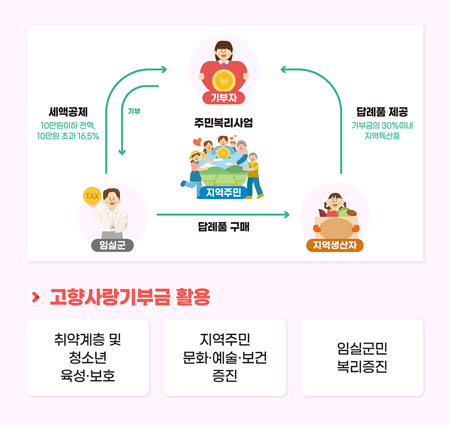 고향사랑기부금 안내, 본문에 자세한 내용 있음