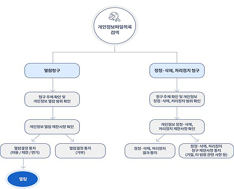  개인정보 열람, 정정·삭제, 처리정지 절차