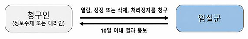  정보주체 이의제기 절차