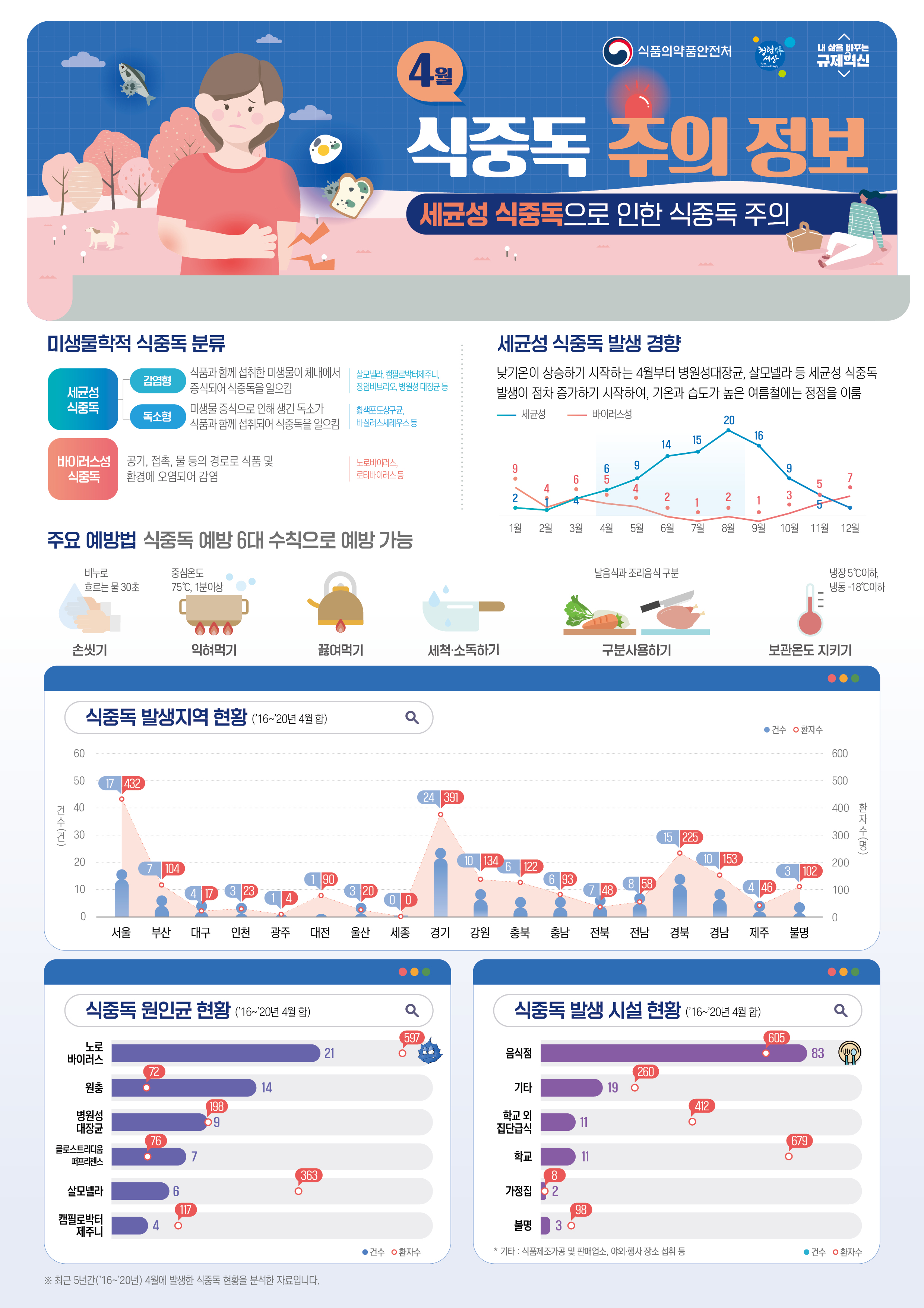 2022년 4월 식중독 주의 정보 알림 1번째 이미지