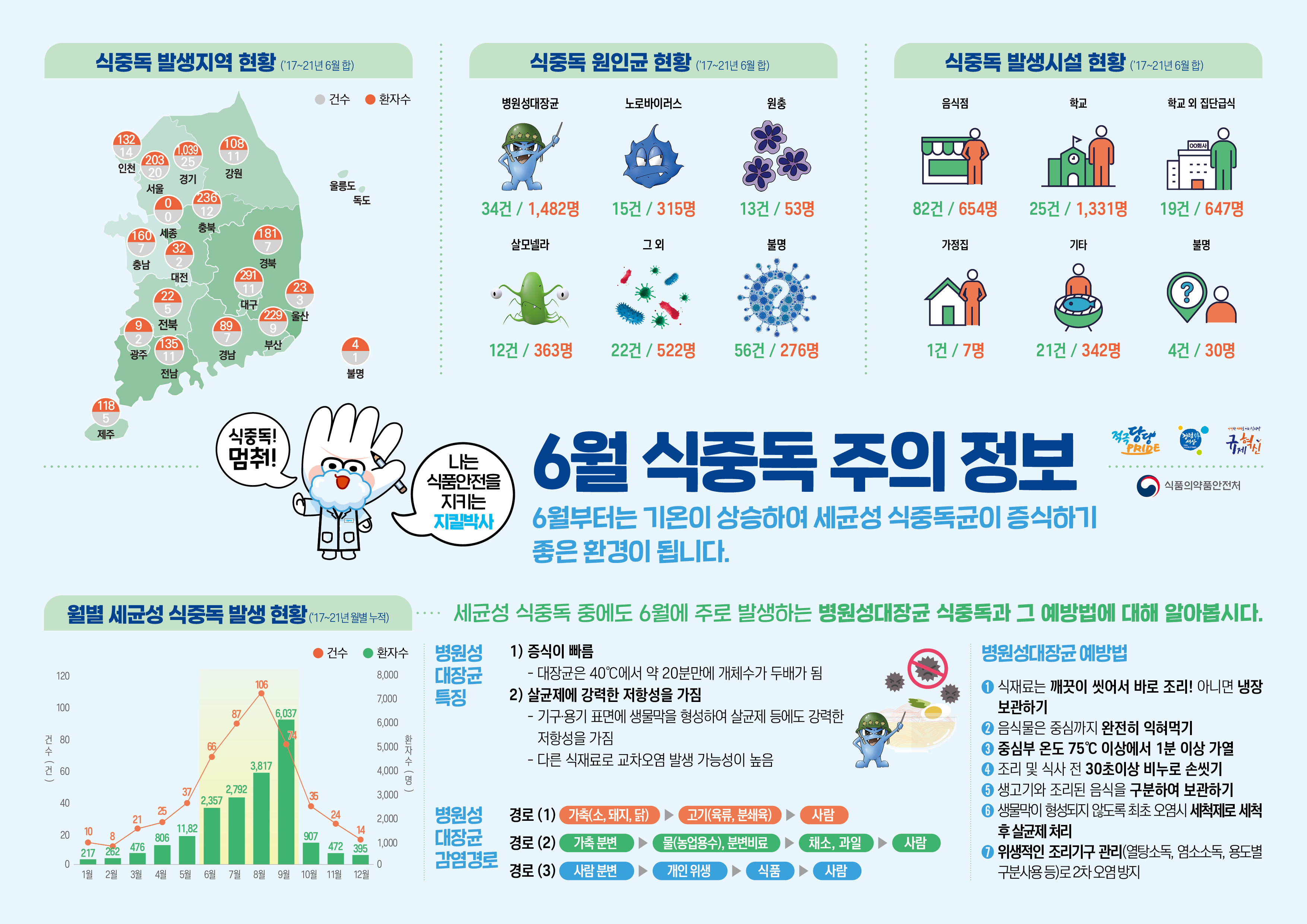 2023년 6월 식중독 주의 정보 알림 1번째 이미지