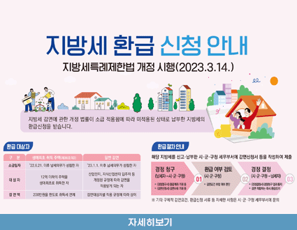 지방세 환급 신청 안내
지방세특례제한법 개정 시행 (2023.3.14.)

지방세 감면에 관한 개정 법률이 소급 적용됨에 따라 미적용된 상태로 납부된 지방세의 환급신청을 받습니다.

●환급 대상자 
- 소급일자/
생애최초 취득 주택 (제 36조 의3) : '22.6.21. 이후 납세의무가 성립한 자 /
일반 감면 : '23.1.1. 이후 납세의무가 성립한 자

-대 상 자/
생애최초 취득 주택 (제 36조 의3) : 12억 이하의 주택을 생애최초로 취득한 자/
일반 감면 : 산업단지, 지식산업센터 입주차 등 개정된 규정에 따라 감면을 적용받게 되는 자

-감 면 액/
생애최초 취득 주택 (제 36조 의3) : 200만원을 한도로 취득한 면세/
일반 감면 : 감면대상자별 적용 규정에 따라 상이 

●환급 절차 안내
해당 지방세를 신고, 납부한 시,군,구청 세무부서에 감면신청서를 작성하여 제출

1. 경청. 청구(납세자 →시.군.구청)
- (경정청구서) 환급계좌 기재 등
- (감면신청서) 감면사유서 제출

2. 환급 여부 검토(시.군.구청)
- 감면요건 부합 여부 판단

3. 경정 결정(시.군.구청→납세자)
- (경정결정서) 경정청구 결과 통지
- 감면 적합자는 즉시 환급 조치

※기타 구체적 감면요건, 환급신청 서류 들 자세한 사항은 시.군.구청 세부무서에 문의