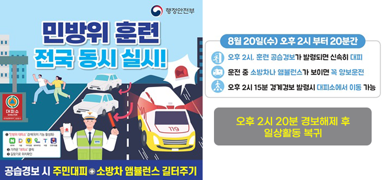 행정안전부
민방위 훈련 전국 동시 실시!
공습경보 시 주민대피 소방차 앰뷸런스 길터주기
8월 20일(수) 오후 2시 부터 20분간
오후 2시, 훈련 공습경보가 발령되면 신속히 대피
운전 중 소방차나 앰뷸런스가 보이면 꼭 양보운전
오후 2시 15분 경계경보 발령시 대피소에서 이동 가능
오후 2시 20분 경보해제 후 일상활동 복귀