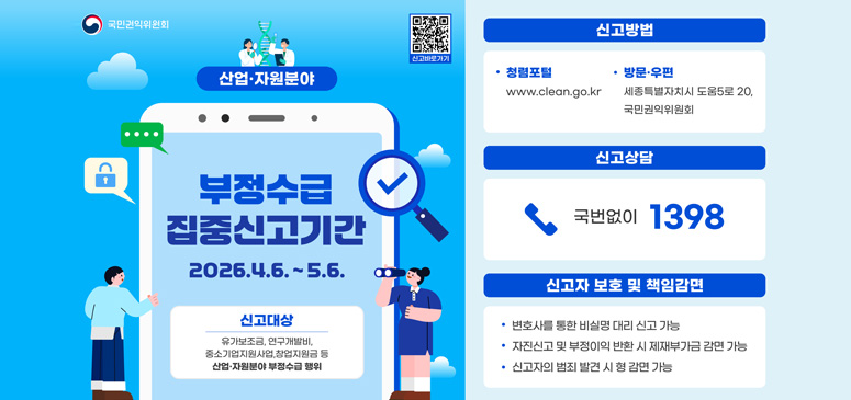 산업·자원분야 부정수급 집중신고기간 2026.4.6.~5.6.
신고대상 : 유가보조금, 연구개발비, 중소기업지원사업, 창업지원금 등
산업 · 자원분야 부정수급 행위
신고방법 : 청렴포털 www.clean.go.kr 방문 · 우편 세종특별자치시 도움5로 20, 국민권익위원회
신고상담 국번없이 1398
신고자 보호 및 책임감면
변호사를 통한 비실명 대리신고가능
자진신고 및 부정이익 변환 시 제재부가금 감면 가능
 신고자의 범죄 발견 시 형 감면 가능