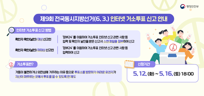 제9회 전국동시지방선거(6.3.) 인터넷 거소투표 신고 안내

인터넷 거소투표 신고 방법

확인자 확인(날인) 대상 신고인
‘정부24’를 이용하여 거소투표 인터넷 신고 관련 사항 등 입력 및 확인자 날인을 받은 신고서 스캔파일 첨부하여 신고

확인자 확인(날인) 미대상 신고인
‘정부24’를 이용하여 거소투표 인터넷 신고 관련 사항 등 입력하여 신고

거소투표란?
거동이 불편하거나 외딴섬에 거주하는 이유 등으로 투표소를 방문하기 어려운 유권자가 자신이 머무르는 곳에서 투표할 수 있도록 한 제도

신청기간
5.12.(화) ~ 5.16.(토) 18:00

행정안전부