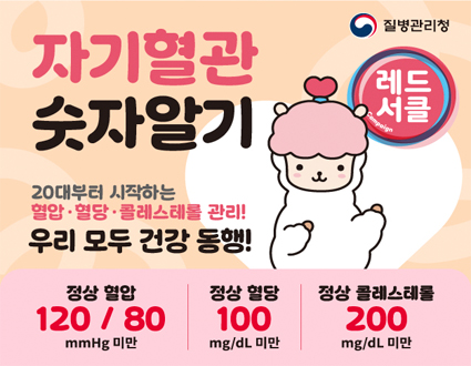 자기혈관 숫자알기

20대부터 시작하는 혈압 · 혈당 · 콜레스테롤 관리!
우리 모두 건강 동행!

정상 혈압 120/80 mmHg 미만
정상 혈당 100 mg/dL 미만
정상 콜레스테롤 200 mg/dL 미만